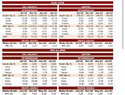 Sektor Jasa Keuangan DKI – BANTEN Tetap Terjaga Stabil Dalam Menopang Perekonomian Regional